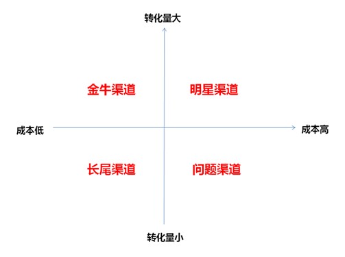 轉化來源分析 轉化來源分析